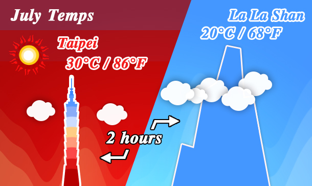 temperature-difference-la-la-shan-is-cooler-all-summer